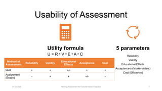 Usability of Assessment
01.12.2025 Planning Assessment for Outcome-based Education 7
Utility formula 5 parameters
Reliability
Validity
Educational Effects
Acceptance (of stakeholders)
Cost (Efficiency)
U = R V E A C
ˣ ˣ ˣ ˣ
Method of
Assessment
Reliability Validity
Educational
Effects
Acceptance Cost
Quiz + + +/- + +
Assignment
(Essay) - + + +/- -
 