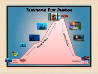 Traditional Plot Diagram
Se#ng/	
  
Exposi.on	
  
Resolu.on	
  Conﬂict	
  
Climax	
  
 