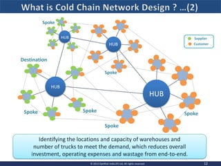 12© 2013 OptiRisk India (P) Ltd, All rights reserved
HUB
HUB
HUB
Spoke
Spoke
Spoke
Spoke
Spoke Spoke
Destination
HUB
Identifying the locations and capacity of warehouses and
number of trucks to meet the demand, which reduces overall
investment, operating expenses and wastage from end-to-end.
Supplier
Customer
 
