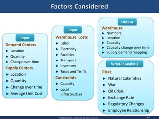 Demand Centers
Location
Quantity
Change over time
Supply Centers
Location
Quantity
Change over time
Average Unit Cost
Risks
Natural Calamities
War
Oil Crisis
Exchange Rate
Regulatory Changes
Employee Relationship
Input
What-if Analysis
Warehouse
Numbers
Location
Capacity
Capacity change over time
Supply demand mapping
Output
14© 2013 OptiRisk India (P) Ltd, All rights reserved
Warehouse Costs
Labor
Electricity
Facilities
Transport
Inventory
Taxes and Tariffs
Constraints
Capacity
Local
Infrastructure
Input
 