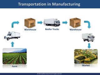 © 2013 OptiRisk India (P) Ltd, All rights reserved
Farm
Warehouse
Market
Reefer Trucks Warehouse
 