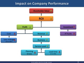 Shareholder Value
ROI
Profit Investment
Cost Revenue # Trucks
BusinessLess mileage
(10 to 30% )
Service Level .
Lead time
(5 to 10%)
Planning
Errors
25© 2013 OptiRisk India (P) Ltd, All rights reserved
 