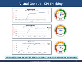 29© 2013 OptiRisk India (P) Ltd, All rights reserved
Route Efficiency
(Liters Delivered / Distance)
Delivery Efficiency
(Liters Delivered / No of Trucks)
Service level
(Inventory available Time/ Total Time)
System performance tracking over a period of time for better understanding and management
 