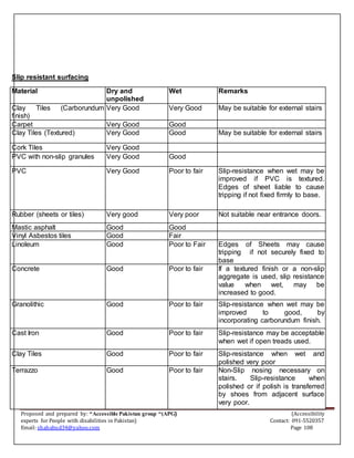 Proposed and prepared by: “Accessible Pakistan group “(APG) (Accessibility
experts for People with disabilities in Pakistan) Contact: 091-5520357
Email: shahabud34@yahoo.com Page 108
Slip resistant surfacing
Material Dry and
unpolished
Wet Remarks
Clay Tiles (Carborundum
finish)
Very Good Very Good May be suitable for external stairs
Carpet Very Good Good
Clay Tiles (Textured) Very Good Good May be suitable for external stairs
Cork Tiles Very Good
PVC with non-slip granules Very Good Good
PVC Very Good Poor to fair Slip-resistance when wet may be
improved if PVC is textured.
Edges of sheet liable to cause
tripping if not fixed firmly to base.
Rubber (sheets or tiles) Very good Very poor Not suitable near entrance doors.
Mastic asphalt Good Good
Vinyl Asbestos tiles Good Fair
Linoleum Good Poor to Fair Edges of Sheets may cause
tripping if not securely fixed to
base
Concrete Good Poor to fair If a textured finish or a non-slip
aggregate is used, slip resistance
value when wet, may be
increased to good.
Granolithic Good Poor to fair Slip-resistance when wet may be
improved to good, by
incorporating carborundum finish.
Cast Iron Good Poor to fair Slip-resistance may be acceptable
when wet if open treads used.
Clay Tiles Good Poor to fair Slip-resistance when wet and
polished very poor
Terrazzo Good Poor to fair Non-Slip nosing necessary on
stairs. Slip-resistance when
polished or if polish is transferred
by shoes from adjacent surface
very poor.
 