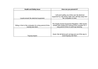 Health and Safety Issue How can you prevent it?
Liquids around the electrical equipment.
I will avoid spilling any drinks over the electrical
equipment by only having water and I will step away from
the computers to drink.
Sitting in front of the computers for a long period of time
causing eye strain.
The Display Screen Equipment Regulation 1992 insures
people have breaks from looking at the computer for a
long period of time to avoid eye straining.
Tripping hazard.
Insure that all items such as bags are out of the way to
avoid tripping over them.
 