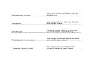 Potential trip hazard from cables.
Make sure any wires are kept on tables to reduce the
likelihood of a trip.
Injury by a chair.
Make sure that all chairs are under a desk when not in
use so that injury is unlikely.
Strained eyesight.
Take regular breaks so that you don’t hurt/strain your
eyes from staring at the computer for too long.
Potential trip hazard from other objects.
Make sure bags and other likely items are kept under a
desk so that the hazard is reduced.
Potential liquid Damage to computer.
Make sure that all drink etc. are kept away from
computers or keyboards so to avoid spillages.
 