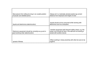 Bad posture from sitting too long in an unsafe position
(muscular and skeletal pains)
Always sit in a medically advised postion-eg correct
distance from keyboard and height of chair
liquids and electronics (electrocution)
liquids should not be consumed while working with
electronics such as computers
Electronic equipment should be correctly se up and in
good working order (electrocution)
maintain equipment with frequent safety check, e.g. the
power cord should be fully in the wall and not sharing a
socket with another device
spread of illness
When working in close proximity with other be sure to be
hygienic
 