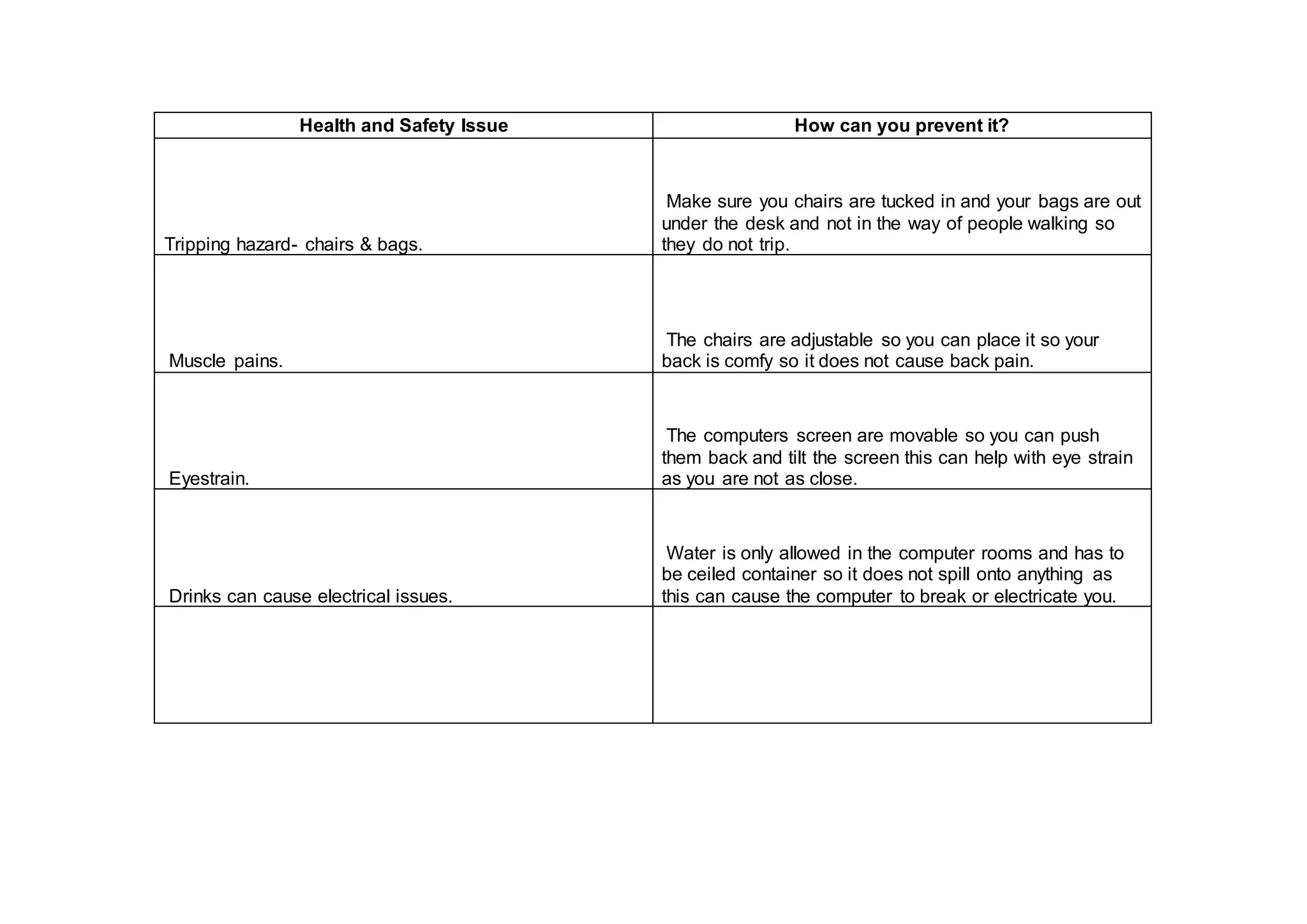 Health and Safety Issue How can you prevent it?
Tripping hazard- chairs & bags.
Make sure you chairs are tucked in and your bags are out
under the desk and not in the way of people walking so
they do not trip.
Muscle pains.
The chairs are adjustable so you can place it so your
back is comfy so it does not cause back pain.
Eyestrain.
The computers screen are movable so you can push
them back and tilt the screen this can help with eye strain
as you are not as close.
Drinks can cause electrical issues.
Water is only allowed in the computer rooms and has to
be ceiled container so it does not spill onto anything as
this can cause the computer to break or electricate you.
 