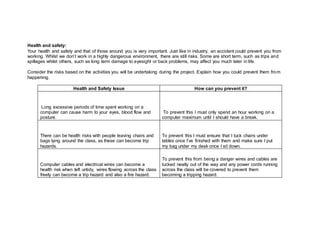 Health and safety:
Your health and safety and that of those around you is very important. Just like in industry, an accident could prevent you from
working. Whilst we don’t work in a highly dangerous environment, there are still risks. Some are short term, such as trips and
spillages whilst others, such as long term damage to eyesight or back problems, may affect you much later in life.
Consider the risks based on the activities you will be undertaking during the project. Explain how you could prevent them from
happening.
Health and Safety Issue How can you prevent it?
Long excessive periods of time spent working on a
computer can cause harm to your eyes, blood flow and
posture.
To prevent this I must only spend an hour working on a
computer maximum until I should have a break.
There can be health risks with people leaving chairs and
bags lying around the class, as these can become trip
hazards.
To prevent this I must ensure that I tuck chairs under
tables once I’ve finished with them and make sure I put
my bag under my desk once I sit down.
Computer cables and electrical wires can become a
health risk when left untidy, wires flowing across the class
freely can become a trip hazard and also a fire hazard.
To prevent this from being a danger wires and cables are
tucked neatly out of the way and any power cords running
across the class will be covered to prevent them
becoming a tripping hazard.
 