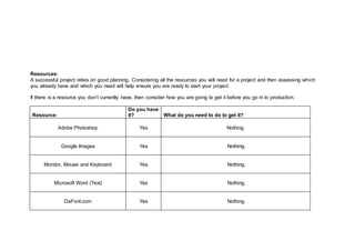 Resources:
A successful project relies on good planning. Considering all the resources you will need for a project and then assessing which
you already have and which you need will help ensure you are ready to start your project.
If there is a resource you don’t currently have, then consider how you are going to get it before you go in to production.
Resource:
Do you have
it? What do you need to do to get it?
Adobe Photoshop Yes Nothing.
Google Images Yes Nothing.
Monitor, Mouse and Keyboard Yes Nothing.
Microsoft Word (Text) Yes Nothing.
DaFont.com Yes Nothing.
 
