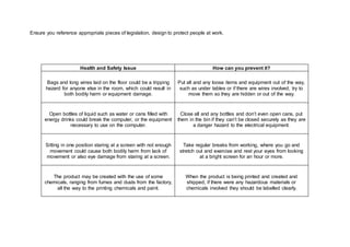 Ensure you reference appropriate pieces of legislation, design to protect people at work.
Health and Safety Issue How can you prevent it?
Bags and long wires laid on the floor could be a tripping
hazard for anyone else in the room, which could result in
both bodily harm or equipment damage.
Put all and any loose items and equipment out of the way,
such as under tables or if there are wires involved, try to
move them so they are hidden or out of the way.
Open bottles of liquid such as water or cans filled with
energy drinks could break the computer, or the equipment
necessary to use on the computer.
Close all and any bottles and don’t even open cans, put
them in the bin if they can’t be closed securely as they are
a danger hazard to the electrical equipment.
Sitting in one position staring at a screen with not enough
movement could cause both bodily harm from lack of
movement or also eye damage from staring at a screen.
Take regular breaks from working, where you go and
stretch out and exercise and rest your eyes from looking
at a bright screen for an hour or more.
The product may be created with the use of some
chemicals, ranging from fumes and dusts from the factory,
all the way to the printing chemicals and paint.
When the product is being printed and created and
shipped, if there were any hazardous materials or
chemicals involved they should be labelled clearly.
 