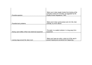 Possible eyestrain.
Make sure to take regular breaks from looking at the
computer screen for 5 minutes as suggested by the
Display Screen Regulations 1992.
Possible back problems
Make sure to have good posture and sit in the chair
correctly, try not to slouch.
Having open bottles of fluid near electrical equipment
Put water in a sealed container in a bag away from
equipment.
Leaving bags around the class room
Make sure bags are under a desk out of the way to
prevent tripping and accidents from happening.
 