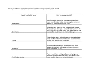 Ensure you reference appropriate pieces of legislation, design to protect people at work.
Health and Safety Issue How can you prevent it?
Neck Strains
Be complied to take regular brakes from working and
move around not just sitting down as regular movement
will reduce strain on certain body parts
Eye Strains
Again like neck strains be sure to take regular intervals
from working as staring at a screen for a long amount of
time could result in an eye strain. Also ask for specific eye
wear as that could reduce the strain on the eyes
Fatigue
When feeling sleepy or tired be sure to stop as tiredness
could result in lack of concentration and coordination so
be sure stop and rest from the screen
Back Ache
Either stop from working or request for a chair more
suitable to your back making the working environment
more comfortable for you
Arm/shoulder strains
Take a break from working as the use of typing on a
keyboard or moving a mouse over a long period of time
could result in straining on certain body parts
 