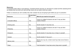 Resources:
A successful project relies on good planning. Considering all the resources you will need for a project and then assessing which
you already have and which you need will help ensure you are ready to start your project.
If there is a resource you don’t currently have, then consider how you are going to get it before you go in to production.
Resource:
Do you have
it? What do you need to do to get it?
Computers [Macs] Yes
Come in to college for lessons and ask if I may use them
outside of lesson.
Drawing pads Yes Ask the teacher if I may have one.
Photoshop Yes
Come in to college for lessons and ask if I may use them
outside of lesson.
Pen/pencil Yes Ask the teacher if I may have one, or bring it in yourself.
Scanner Yes Ask the teacher if I may use it.
Memory stick No
Borrow one, buy one, or look to see if you have one at home to
bring in.
Paper Yes Ask the teacher if I may have some, bring some in yourself.
 