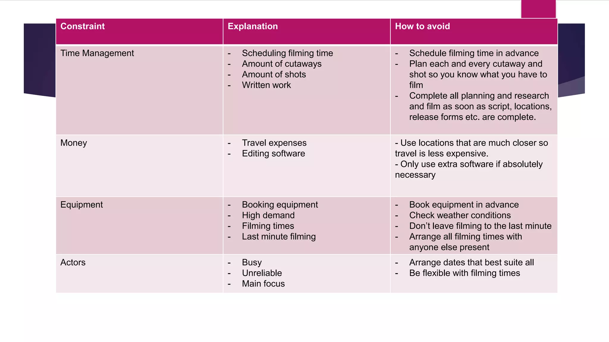 Constraint Explanation How to avoid
Time Management - Scheduling filming time
- Amount of cutaways
- Amount of shots
- Written work
- Schedule filming time in advance
- Plan each and every cutaway and
shot so you know what you have to
film
- Complete all planning and research
and film as soon as script, locations,
release forms etc. are complete.
Money - Travel expenses
- Editing software
- Use locations that are much closer so
travel is less expensive.
- Only use extra software if absolutely
necessary
Equipment - Booking equipment
- High demand
- Filming times
- Last minute filming
- Book equipment in advance
- Check weather conditions
- Don’t leave filming to the last minute
- Arrange all filming times with
anyone else present
Actors - Busy
- Unreliable
- Main focus
- Arrange dates that best suite all
- Be flexible with filming times
 