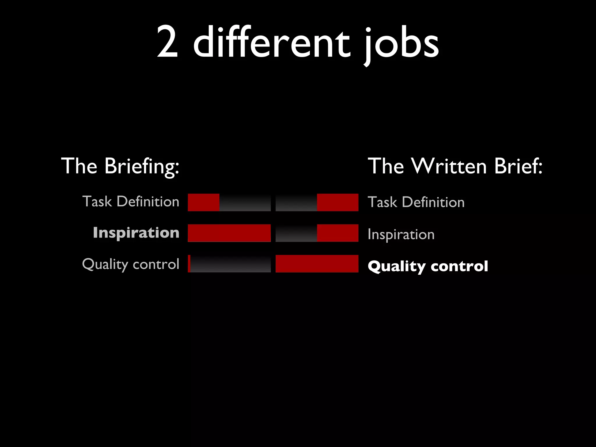 The Briefing: Task Definition Inspiration Quality control 2 different jobs The Written Brief: Task Definition Inspiration Quality control 