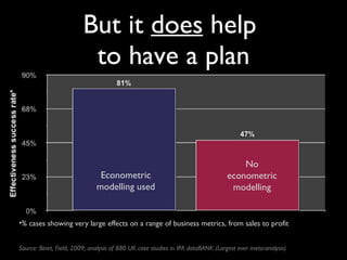 But it  does  help  to have a plan Econometric modelling used No econometric modelling % cases showing very large effects on a range of business metrics, from sales to profit Source: Binet, Field, 2009; analysis of 880 UK case studies in IPA dataBANK (Largest ever meta-analysis) 