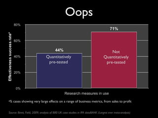 Oops % cases showing very large effects on a range of business metrics, from sales to profit Source: Binet, Field, 2009; analysis of 880 UK case studies in IPA dataBANK (Largest ever meta-analysis) Quantitatively pre-tested Not Quantitatively pre-tested 