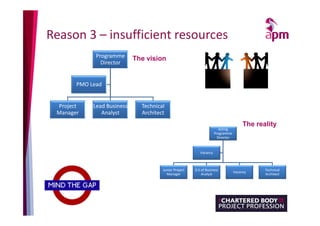 Reason 3 – insufficient resources
Programme
Director
Project
Manager
Lead Business
Analyst
Technical
Architect
PMO Lead
Acting
Programme
Director
Junior Project
Manager
0.5 of Business
Analyst
Vacancy
Technical
Architect
Vacancy
The vision
The reality
 