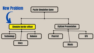 Puzzle Simulation Game
Simulate border officer Stylized Presentation
Technology
Story
Balance Pixel Art
Music
SFX
New Problem
 