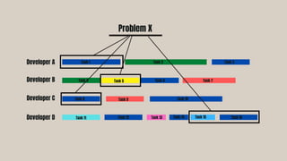 Developer B
Developer C
Developer D
Task 5
Task 8
Task 13 Task 14 Task 15 Task 16
Developer A Task 1 Task 2 Task 3
Task 4 Task 6 Task 7
Task 9 Task 10
Task 11 Task 12
Problem X
 