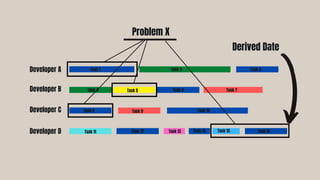 Developer B
Developer C
Developer D
Task 5
Task 8
Task 13 Task 14 Task 15 Task 16
Task 1 Task 2
Task 4
Task 10
Problem X
Developer A Task 3
Task 6 Task 7
Task 9
Task 11 Task 12
Derived Date
 