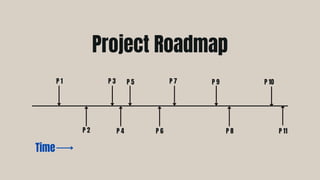 Project Roadmap
P 1 P 3 P 5
P 2 P 4 P 6
P 7 P 9
P 8
P 10
P 11
Time
 