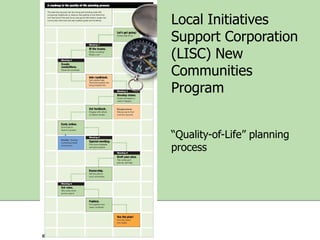 Local Initiatives
Support Corporation
(LISC) New
Communities
Program
“Quality-of-Life” planning
process

 