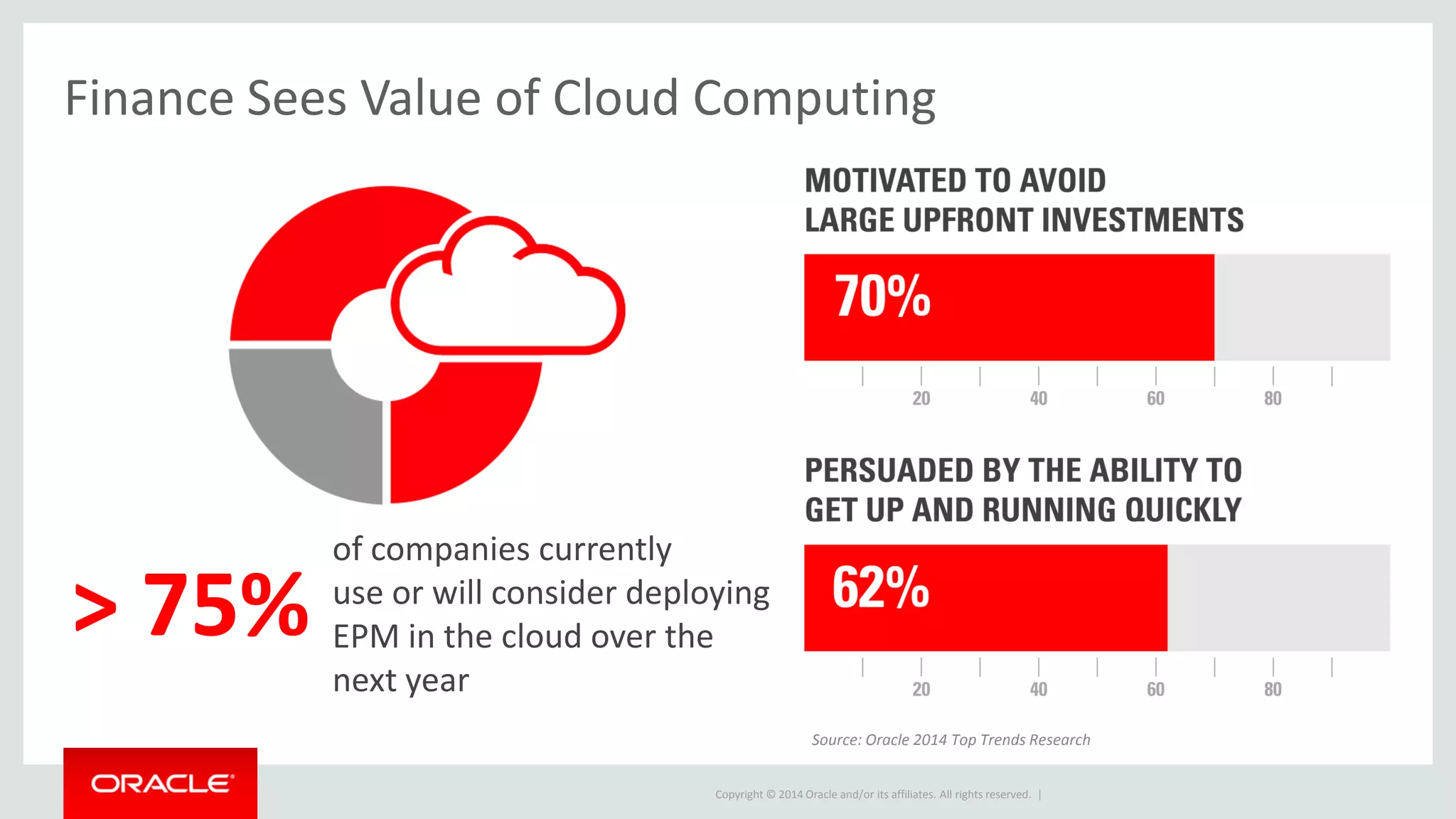 Copyright © 2014 Oracle and/or its affiliates. All rights reserved. |
of companies currently
use or will consider deploying
EPM in the cloud over the
next year
Finance Sees Value of Cloud Computing
> 75%
Source: Oracle 2014 Top Trends Research
 