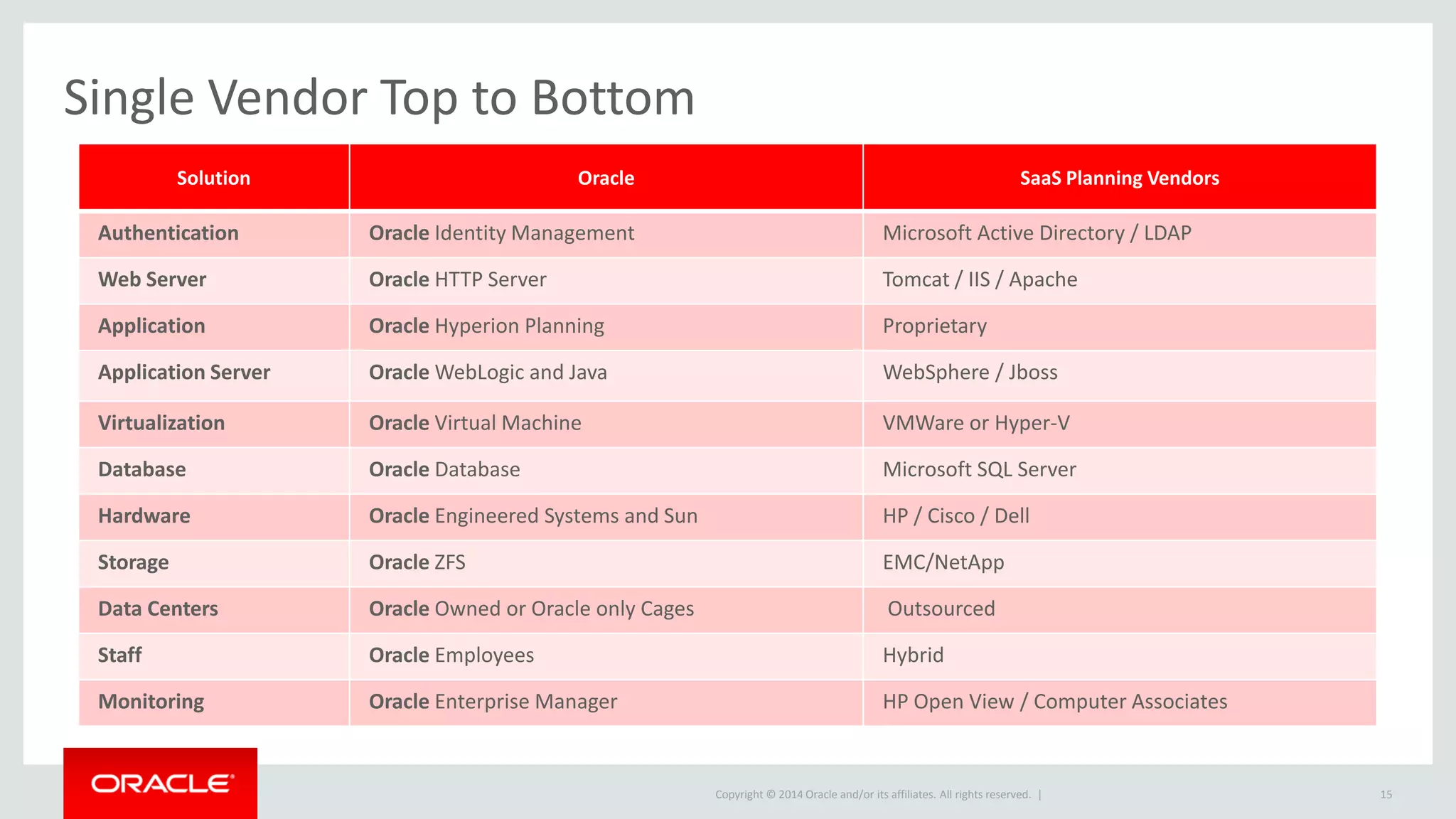Copyright © 2014 Oracle and/or its affiliates. All rights reserved. | 15
Single Vendor Top to Bottom
Solution Oracle SaaS Planning Vendors
Authentication Oracle Identity Management Microsoft Active Directory / LDAP
Web Server Oracle HTTP Server Tomcat / IIS / Apache
Application Oracle Hyperion Planning Proprietary
Application Server Oracle WebLogic and Java WebSphere / Jboss
Virtualization Oracle Virtual Machine VMWare or Hyper-V
Database Oracle Database Microsoft SQL Server
Hardware Oracle Engineered Systems and Sun HP / Cisco / Dell
Storage Oracle ZFS EMC/NetApp
Data Centers Oracle Owned or Oracle only Cages Outsourced
Staff Oracle Employees Hybrid
Monitoring Oracle Enterprise Manager HP Open View / Computer Associates
 