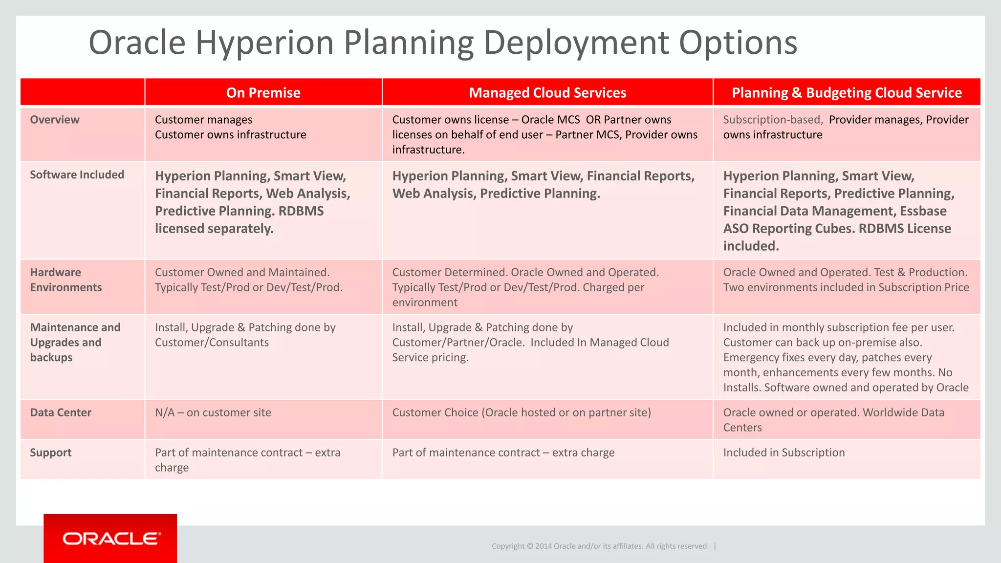 Copyright © 2014 Oracle and/or its affiliates. All rights reserved. |
Oracle Hyperion Planning Deployment Options
On Premise Managed Cloud Services Planning & Budgeting Cloud Service
Overview Customer manages
Customer owns infrastructure
Customer owns license – Oracle MCS OR Partner owns
licenses on behalf of end user – Partner MCS, Provider owns
infrastructure.
Subscription-based, Provider manages, Provider
owns infrastructure
Software Included Hyperion Planning, Smart View,
Financial Reports, Web Analysis,
Predictive Planning. RDBMS
licensed separately.
Hyperion Planning, Smart View, Financial Reports,
Web Analysis, Predictive Planning.
Hyperion Planning, Smart View,
Financial Reports, Predictive Planning,
Financial Data Management, Essbase
ASO Reporting Cubes. RDBMS License
included.
Hardware
Environments
Customer Owned and Maintained.
Typically Test/Prod or Dev/Test/Prod.
Customer Determined. Oracle Owned and Operated.
Typically Test/Prod or Dev/Test/Prod. Charged per
environment
Oracle Owned and Operated. Test & Production.
Two environments included in Subscription Price
Maintenance and
Upgrades and
backups
Install, Upgrade & Patching done by
Customer/Consultants
Install, Upgrade & Patching done by
Customer/Partner/Oracle. Included In Managed Cloud
Service pricing.
Included in monthly subscription fee per user.
Customer can back up on-premise also.
Emergency fixes every day, patches every
month, enhancements every few months. No
Installs. Software owned and operated by Oracle
Data Center N/A – on customer site Customer Choice (Oracle hosted or on partner site) Oracle owned or operated. Worldwide Data
Centers
Support Part of maintenance contract – extra
charge
Part of maintenance contract – extra charge Included in Subscription
 
