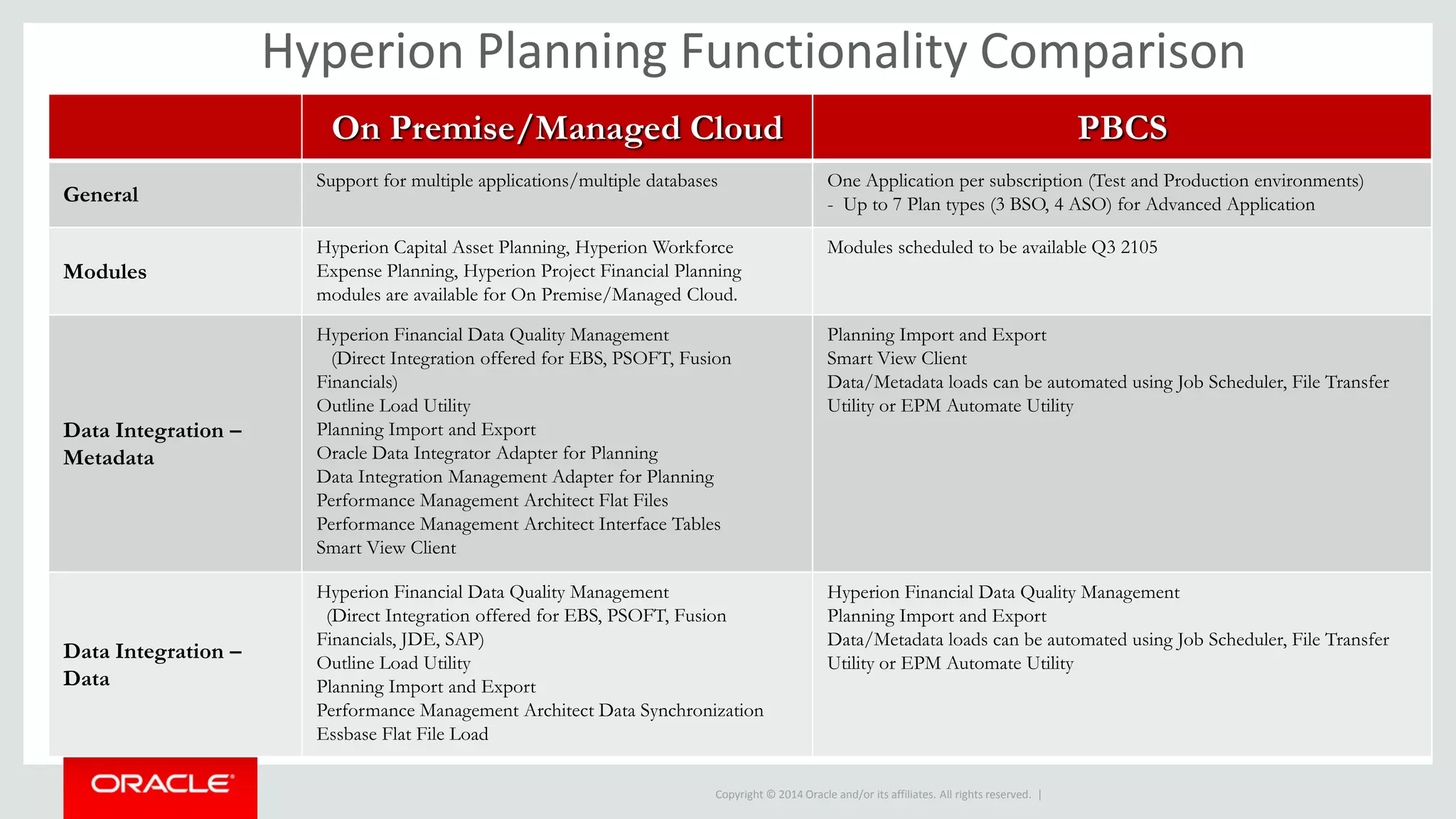 Copyright © 2014 Oracle and/or its affiliates. All rights reserved. |
Hyperion Planning Functionality Comparison
On Premise/Managed Cloud PBCS
General
Support for multiple applications/multiple databases One Application per subscription (Test and Production environments)
- Up to 7 Plan types (3 BSO, 4 ASO) for Advanced Application
Modules
Hyperion Capital Asset Planning, Hyperion Workforce
Expense Planning, Hyperion Project Financial Planning
modules are available for On Premise/Managed Cloud.
Modules scheduled to be available Q3 2105
Data Integration –
Metadata
Hyperion Financial Data Quality Management
(Direct Integration offered for EBS, PSOFT, Fusion
Financials)
Outline Load Utility
Planning Import and Export
Oracle Data Integrator Adapter for Planning
Data Integration Management Adapter for Planning
Performance Management Architect Flat Files
Performance Management Architect Interface Tables
Smart View Client
Planning Import and Export
Smart View Client
Data/Metadata loads can be automated using Job Scheduler, File Transfer
Utility or EPM Automate Utility
Data Integration –
Data
Hyperion Financial Data Quality Management
(Direct Integration offered for EBS, PSOFT, Fusion
Financials, JDE, SAP)
Outline Load Utility
Planning Import and Export
Performance Management Architect Data Synchronization
Essbase Flat File Load
Hyperion Financial Data Quality Management
Planning Import and Export
Data/Metadata loads can be automated using Job Scheduler, File Transfer
Utility or EPM Automate Utility
 