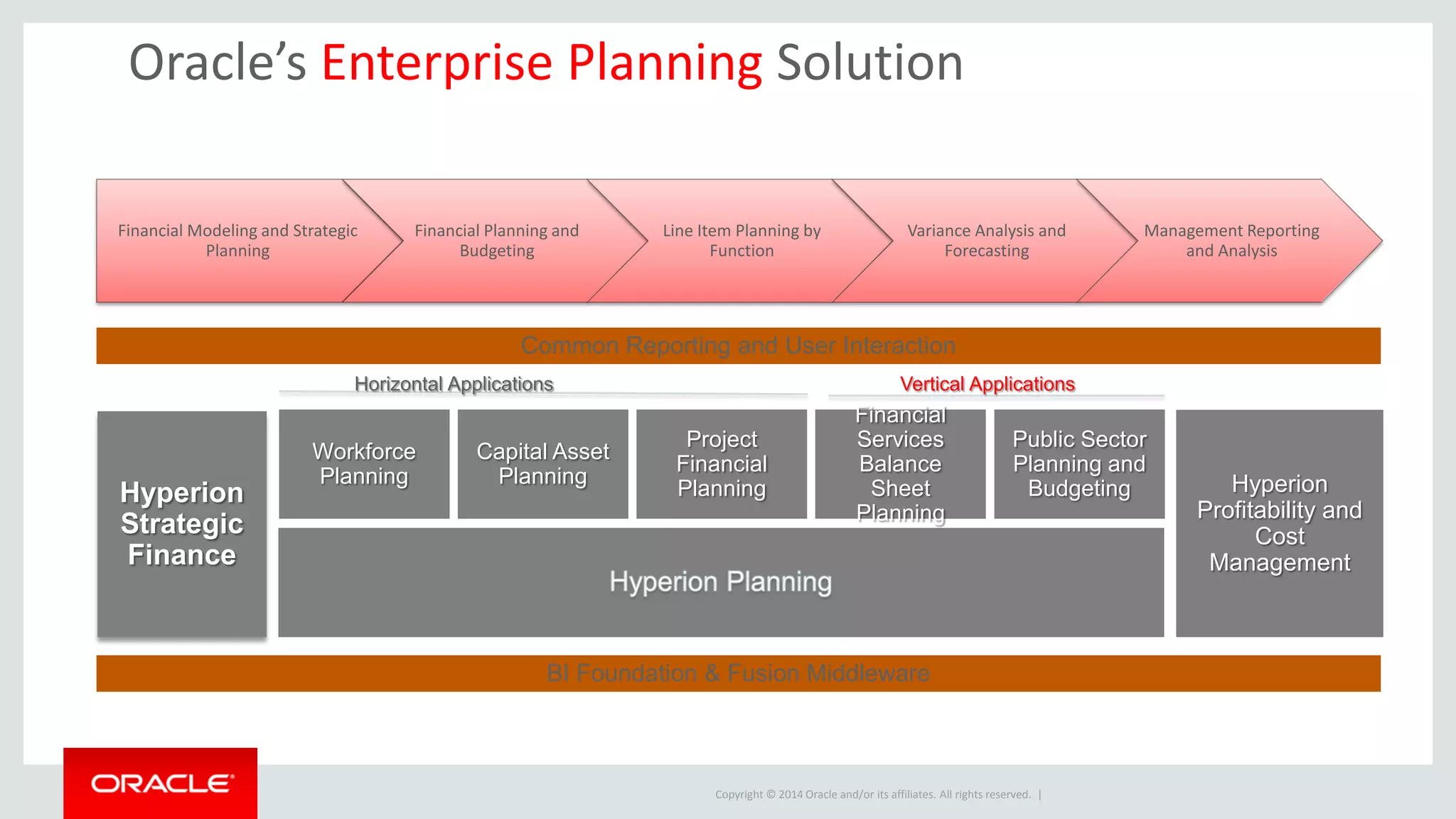 Copyright © 2014 Oracle and/or its affiliates. All rights reserved. |
Oracle’s Enterprise Planning Solution
Workforce
Planning
Hyperion
Strategic
Finance
Hyperion
Profitability and
Cost
Management
Capital Asset
Planning
Project
Financial
Planning
Financial
Services
Balance
Sheet
Planning
BI Foundation & Fusion Middleware
Common Reporting and User Interaction
Public Sector
Planning and
Budgeting
Horizontal Applications Vertical Applications
Financial Modeling and Strategic
Planning
Financial Planning and
Budgeting
Line Item Planning by
Function
Variance Analysis and
Forecasting
Management Reporting
and Analysis
 