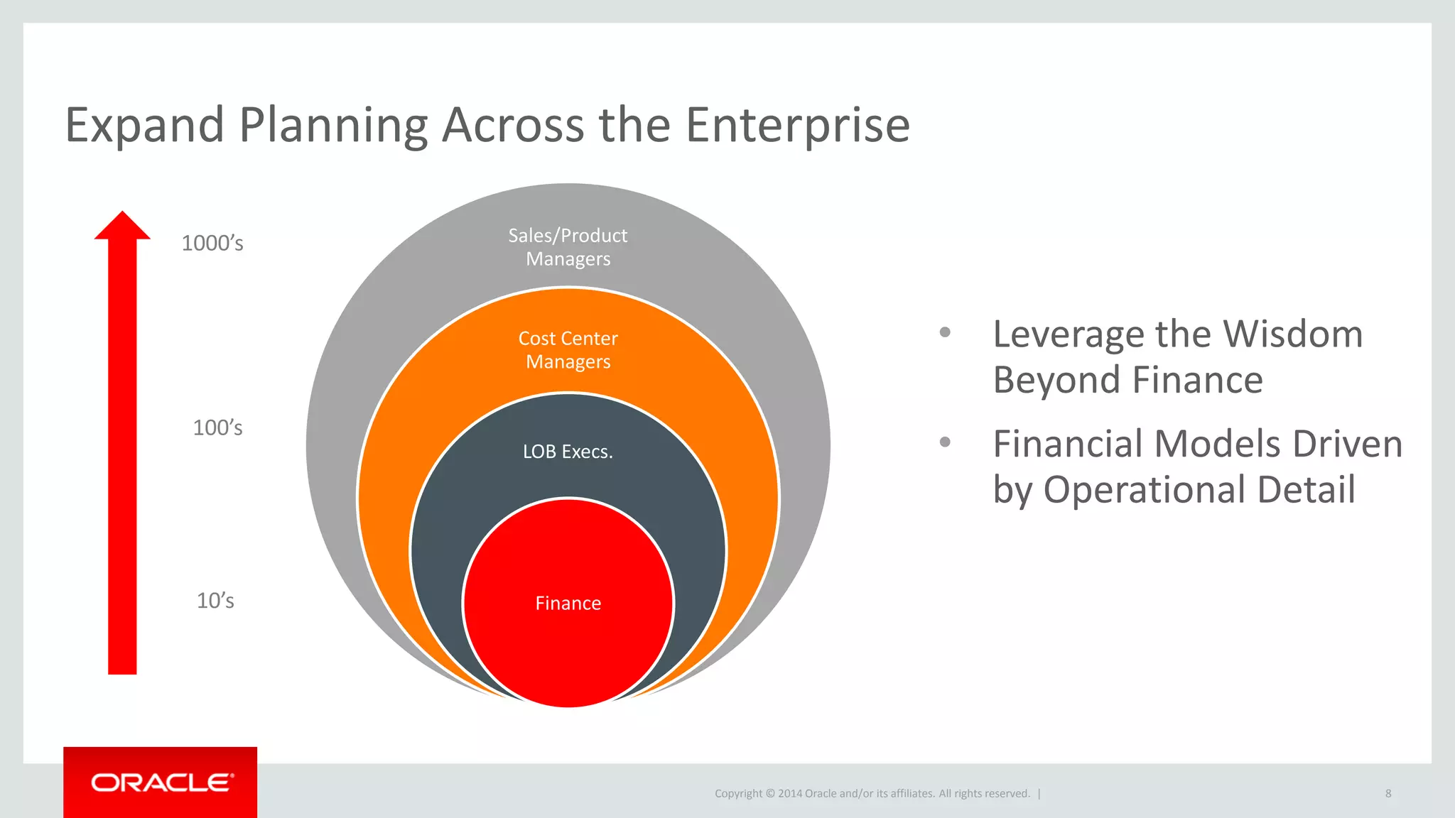 Copyright © 2014 Oracle and/or its affiliates. All rights reserved. |
Expand Planning Across the Enterprise
Sales/Product
Managers
Cost Center
Managers
LOB Execs.
Finance
8
• Leverage the Wisdom
Beyond Finance
• Financial Models Driven
by Operational Detail
10’s
100’s
1000’s
 