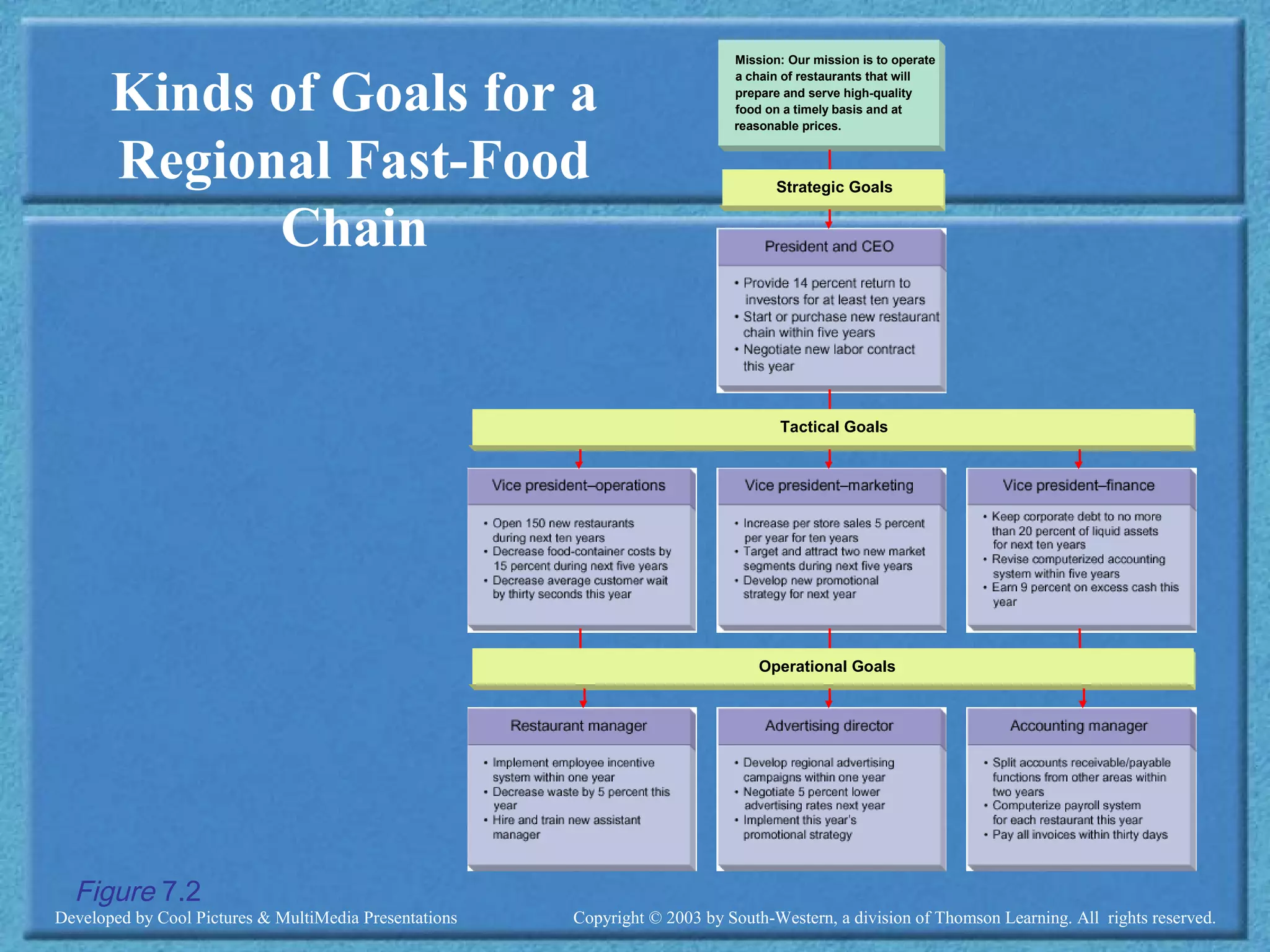 Developed by Cool Pictures & MultiMedia Presentations Copyright © 2003 by South-Western, a division of Thomson Learning. All rights reserved.
Kinds of Goals for a
Regional Fast-Food
Chain
Accounting manager
ï Split accounts receivable/payable
functions from other areas within
two years
ï Computerize payroll system
for each restaurant this year
ï Pay all invoices within thirty days
Advertising director
ï Develop regional advertising
campaigns within one year
ï Negotiate 5 percent lower
advertising rates next year
ï Implement this yearís
promotional strategy
Restaurant manager
ï Implement employee incentive
system within one year
ï Decrease waste by 5 percent this
year
ï Hire and train new assistant
manager
Vice president ñfinance
ï Keep corporate debt to no more
than 20 percent of liquid assets
for next ten years
ï Revise computerized accounting
system within five years
ï Earn 9 percent on excess cash this
year
President and CEO
ï Provide 14 percent return to
investors for at least ten years
ï Start or purchase new restaurant
chain within five years
ï Negotiate new labor contract
this year
Mission: Our mission is to operate
a chain of restaurants that will
prepare and serve high-quality
food on a timely basis and at
reasonable prices.
Vice president ñmarketing
ï Increase per store sales 5 percent
per year for ten years
ï Target and attract two new market
segments during next five years
ï Develop new promotional
strategy for next year
Vice president ñoperations
ï Open 150 new restaurants
during next ten years
ï Decrease food-container costs by
15 percent during next five years
ï Decrease average customer wait
by thirty seconds this year
Strategic Goals
Tactical Goals
Operational Goals
Figure 7.2
 