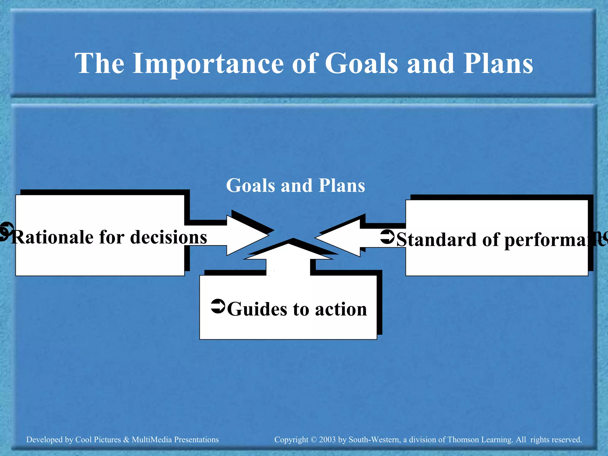Developed by Cool Pictures & MultiMedia Presentations Copyright © 2003 by South-Western, a division of Thomson Learning. All rights reserved.
The Importance of Goals and Plans
Guides to actionGuides to action
Rationale for decisionsRationale for decisions Standard of performancStandard of performance
Goals and Plans
 