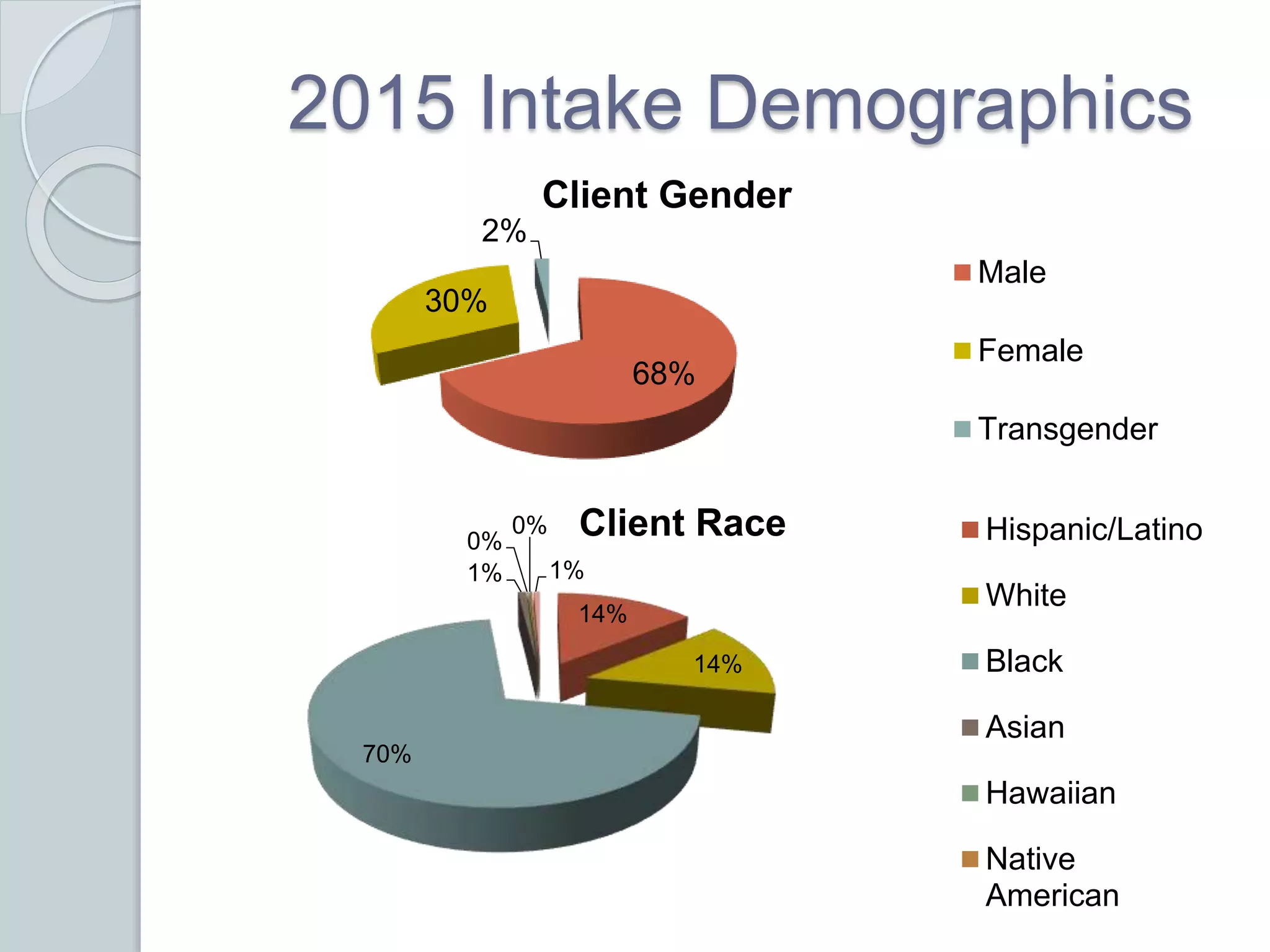 2015 Intake Demographics
68%
30%
2%
Client Gender
Male
Female
Transgender
14%
14%
70%
1%
0%
0%
1%
Client Race Hispanic/Latino
White
Black
Asian
Hawaiian
Native
American
 