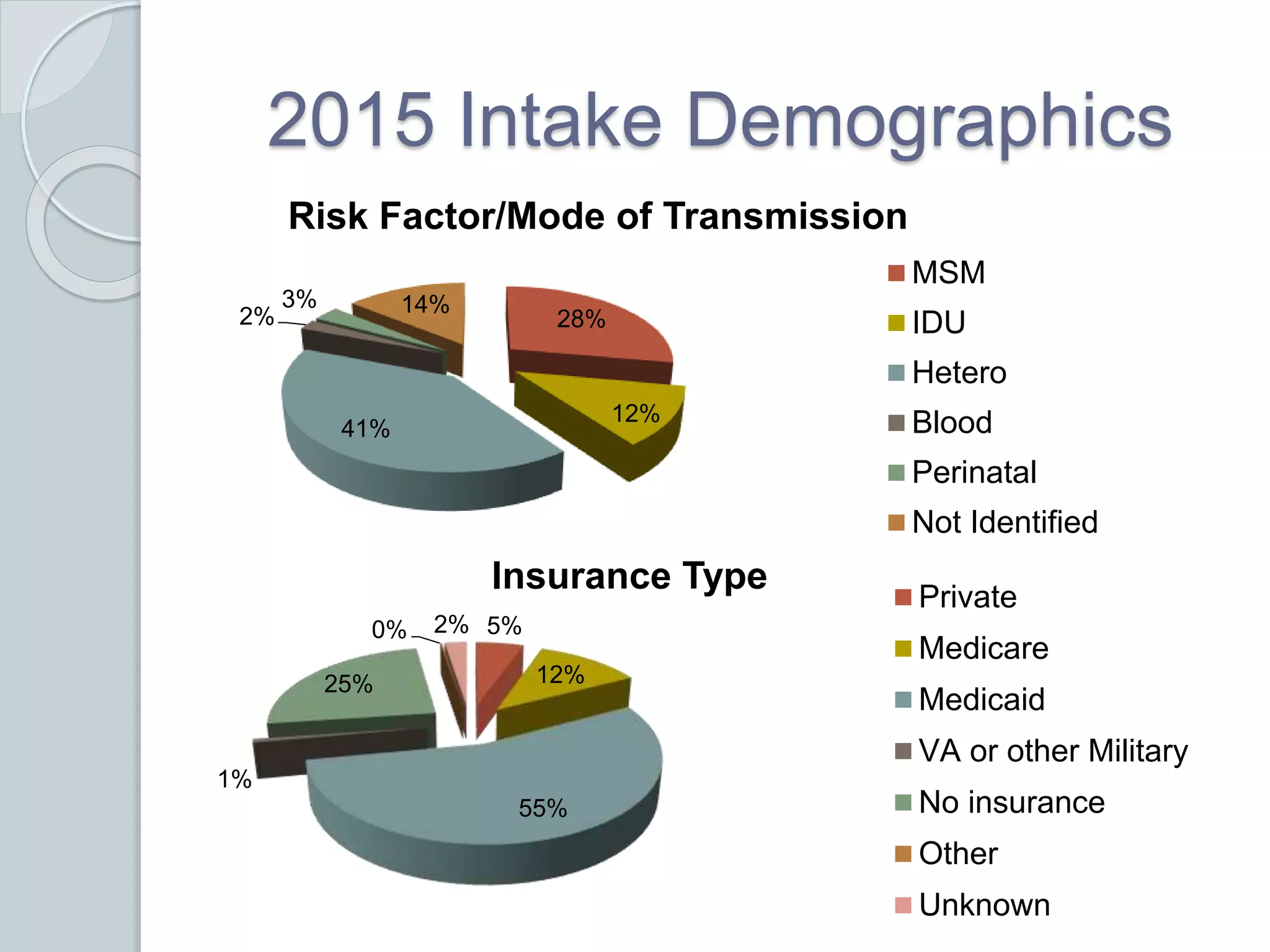 2015 Intake Demographics
28%
12%
41%
2%
3% 14%
Risk Factor/Mode of Transmission
MSM
IDU
Hetero
Blood
Perinatal
Not Identified
5%
12%
55%
1%
25%
0% 2%
Insurance Type Private
Medicare
Medicaid
VA or other Military
No insurance
Other
Unknown
 