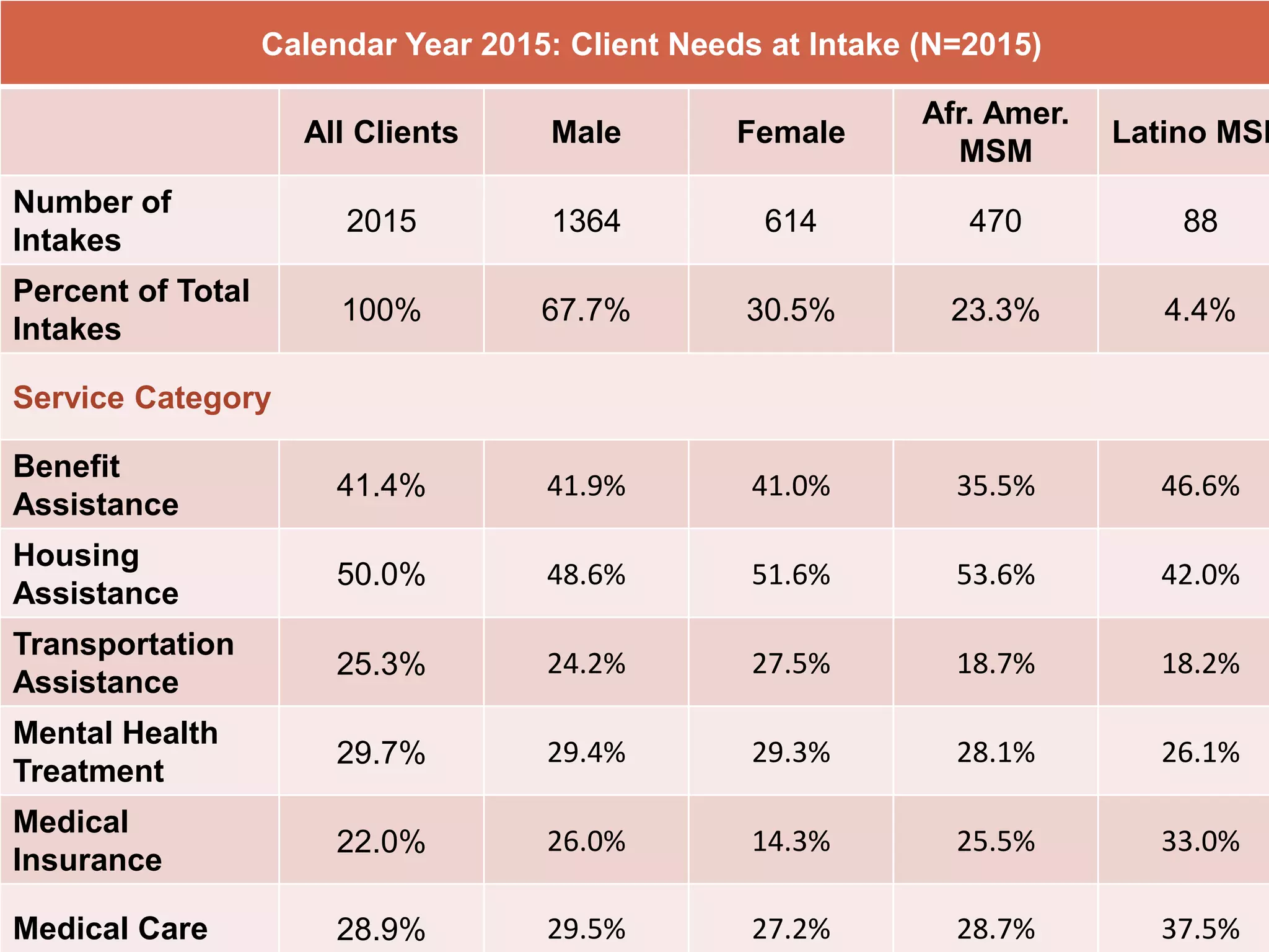 Calendar Year 2015: Client Needs at Intake (N=2015)
All Clients Male Female
Afr. Amer.
MSM
Latino MSM
Number of
Intakes
2015 1364 614 470 88
Percent of Total
Intakes
100% 67.7% 30.5% 23.3% 4.4%
Service Category
Benefit
Assistance
41.4% 41.9% 41.0% 35.5% 46.6%
Housing
Assistance
50.0% 48.6% 51.6% 53.6% 42.0%
Transportation
Assistance
25.3% 24.2% 27.5% 18.7% 18.2%
Mental Health
Treatment
29.7% 29.4% 29.3% 28.1% 26.1%
Medical
Insurance
22.0% 26.0% 14.3% 25.5% 33.0%
Medical Care 28.9% 29.5% 27.2% 28.7% 37.5%
 