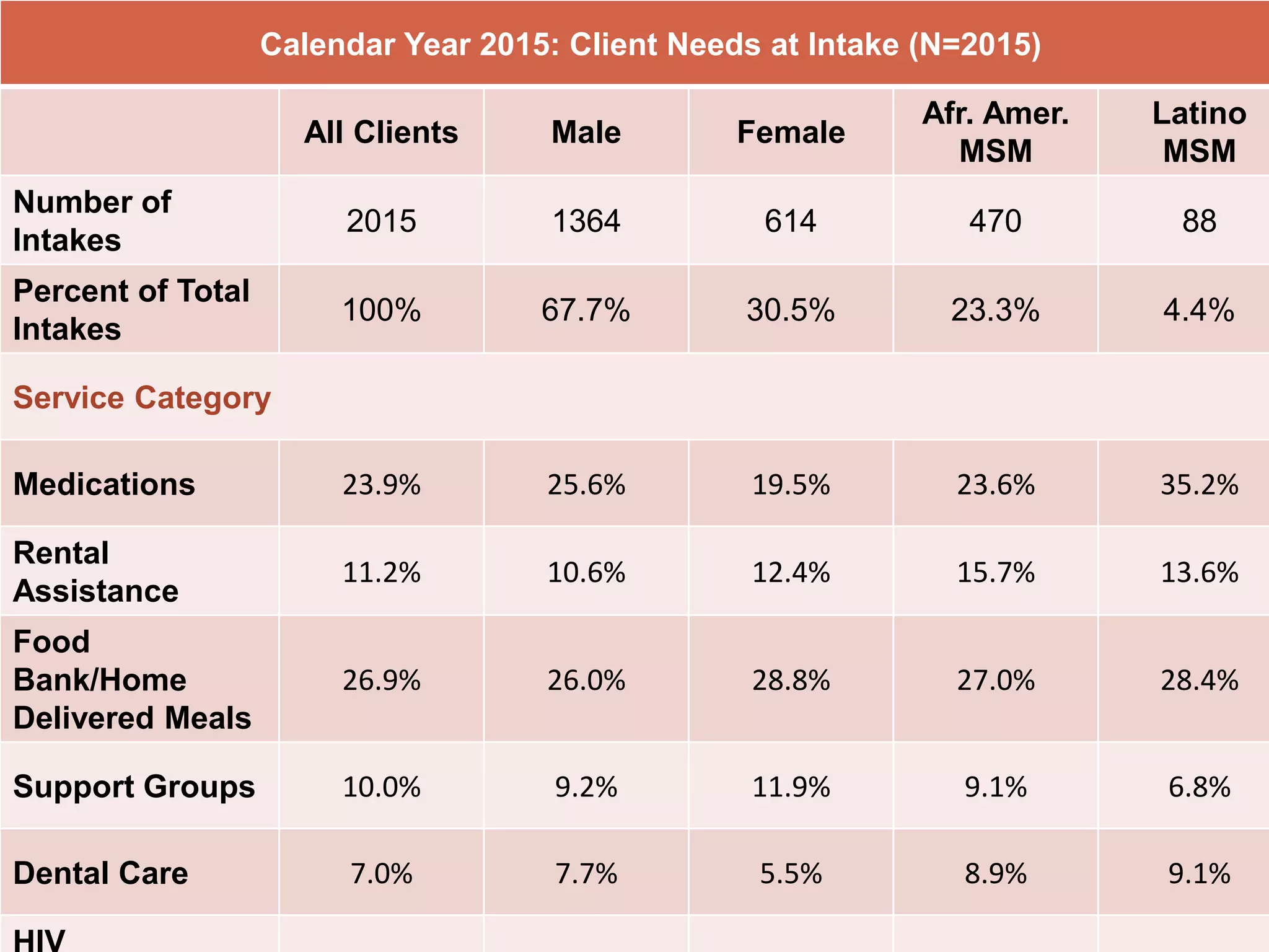 Calendar Year 2015: Client Needs at Intake (N=2015)
All Clients Male Female
Afr. Amer.
MSM
Latino
MSM
Number of
Intakes
2015 1364 614 470 88
Percent of Total
Intakes
100% 67.7% 30.5% 23.3% 4.4%
Service Category
Medications 23.9% 25.6% 19.5% 23.6% 35.2%
Rental
Assistance
11.2% 10.6% 12.4% 15.7% 13.6%
Food
Bank/Home
Delivered Meals
26.9% 26.0% 28.8% 27.0% 28.4%
Support Groups 10.0% 9.2% 11.9% 9.1% 6.8%
Dental Care 7.0% 7.7% 5.5% 8.9% 9.1%
 