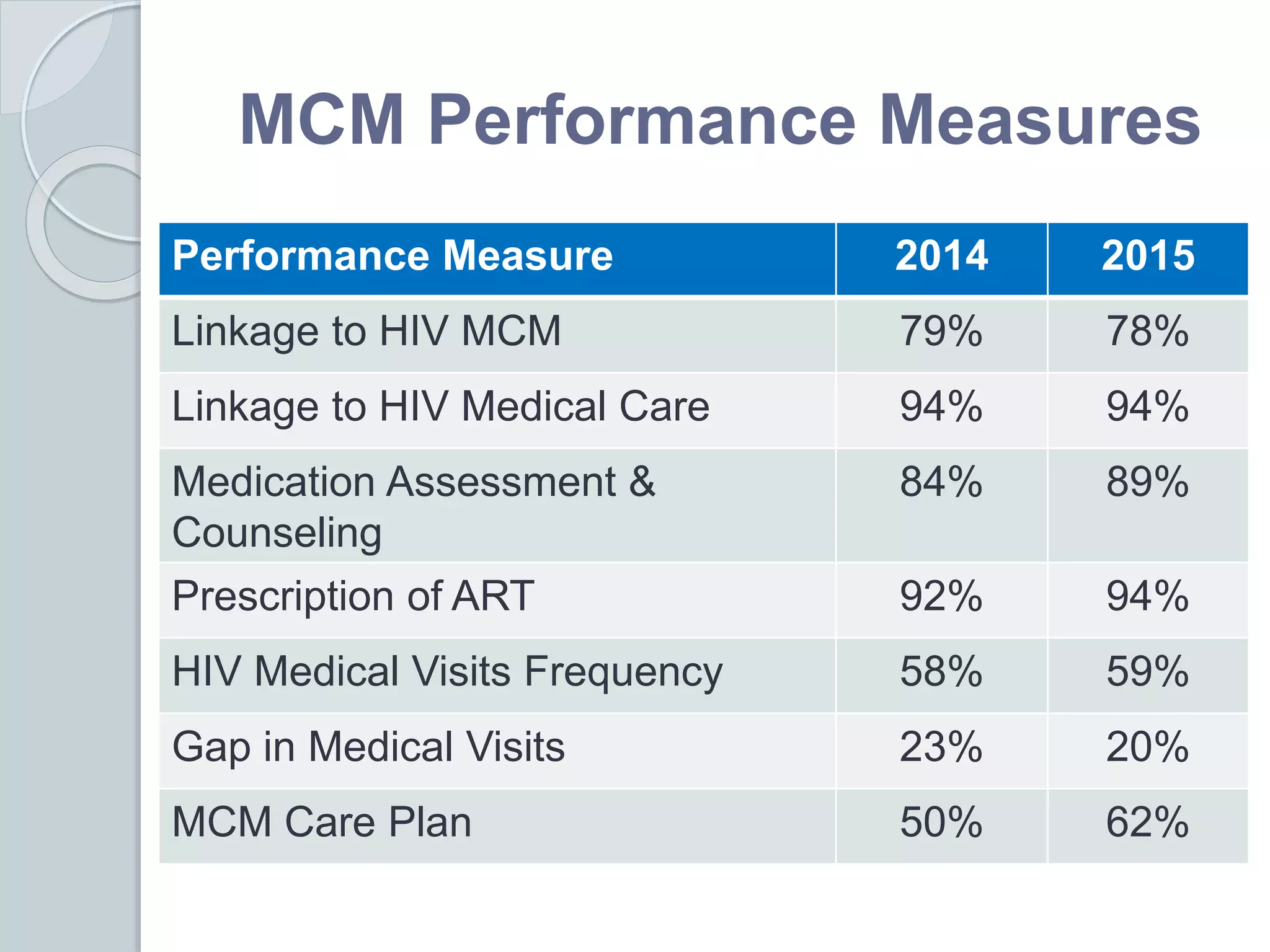MCM Performance Measures
Performance Measure 2014 2015
Linkage to HIV MCM 79% 78%
Linkage to HIV Medical Care 94% 94%
Medication Assessment &
Counseling
84% 89%
Prescription of ART 92% 94%
HIV Medical Visits Frequency 58% 59%
Gap in Medical Visits 23% 20%
MCM Care Plan 50% 62%
 