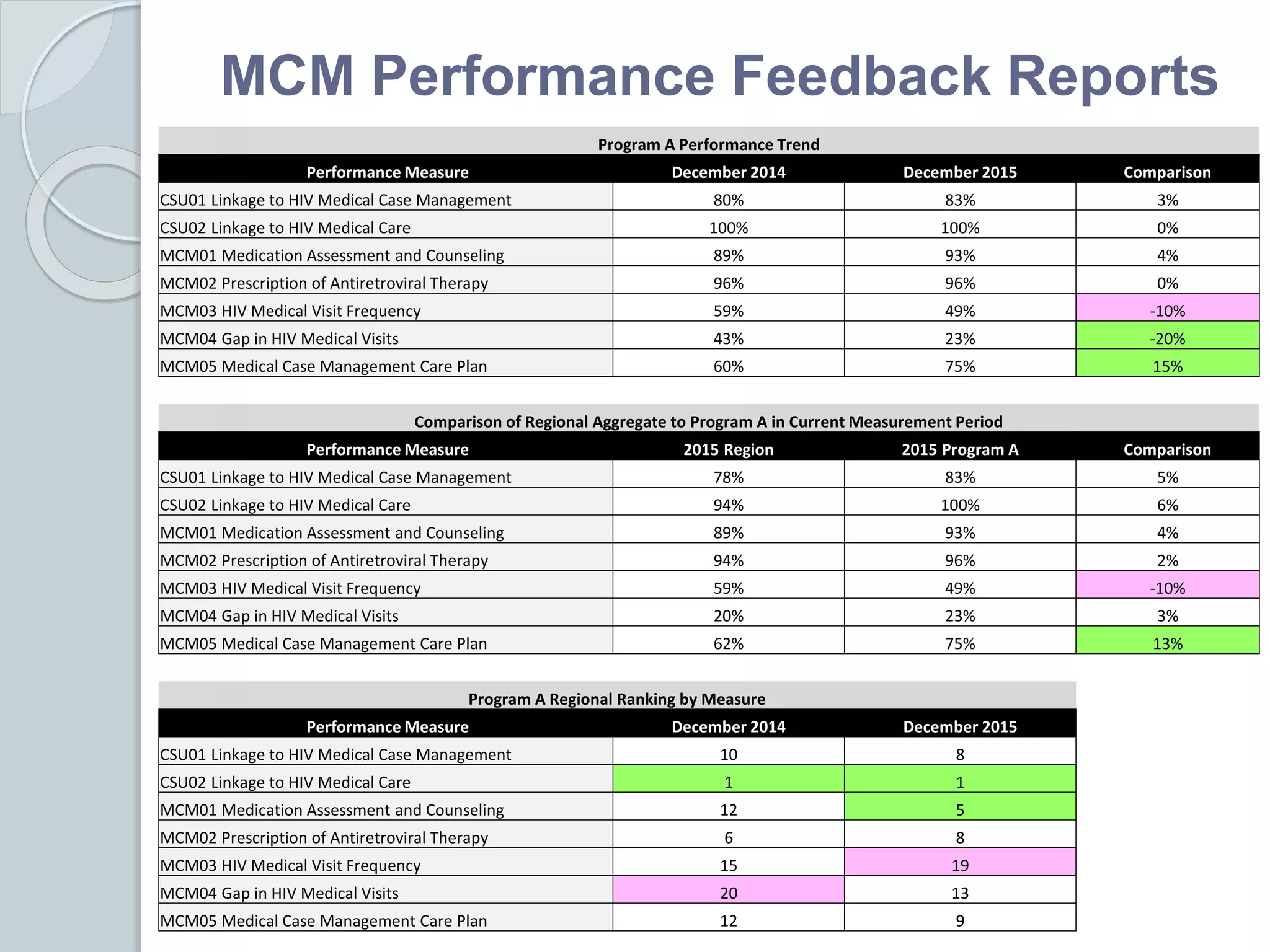 MCM Performance Feedback Reports
Program A Performance Trend
Performance Measure December 2014 December 2015 Comparison
CSU01 Linkage to HIV Medical Case Management 80% 83% 3%
CSU02 Linkage to HIV Medical Care 100% 100% 0%
MCM01 Medication Assessment and Counseling 89% 93% 4%
MCM02 Prescription of Antiretroviral Therapy 96% 96% 0%
MCM03 HIV Medical Visit Frequency 59% 49% -10%
MCM04 Gap in HIV Medical Visits 43% 23% -20%
MCM05 Medical Case Management Care Plan 60% 75% 15%
Comparison of Regional Aggregate to Program A in Current Measurement Period
Performance Measure 2015 Region 2015 Program A Comparison
CSU01 Linkage to HIV Medical Case Management 78% 83% 5%
CSU02 Linkage to HIV Medical Care 94% 100% 6%
MCM01 Medication Assessment and Counseling 89% 93% 4%
MCM02 Prescription of Antiretroviral Therapy 94% 96% 2%
MCM03 HIV Medical Visit Frequency 59% 49% -10%
MCM04 Gap in HIV Medical Visits 20% 23% 3%
MCM05 Medical Case Management Care Plan 62% 75% 13%
Program A Regional Ranking by Measure
Performance Measure December 2014 December 2015
CSU01 Linkage to HIV Medical Case Management 10 8
CSU02 Linkage to HIV Medical Care 1 1
MCM01 Medication Assessment and Counseling 12 5
MCM02 Prescription of Antiretroviral Therapy 6 8
MCM03 HIV Medical Visit Frequency 15 19
MCM04 Gap in HIV Medical Visits 20 13
MCM05 Medical Case Management Care Plan 12 9
 