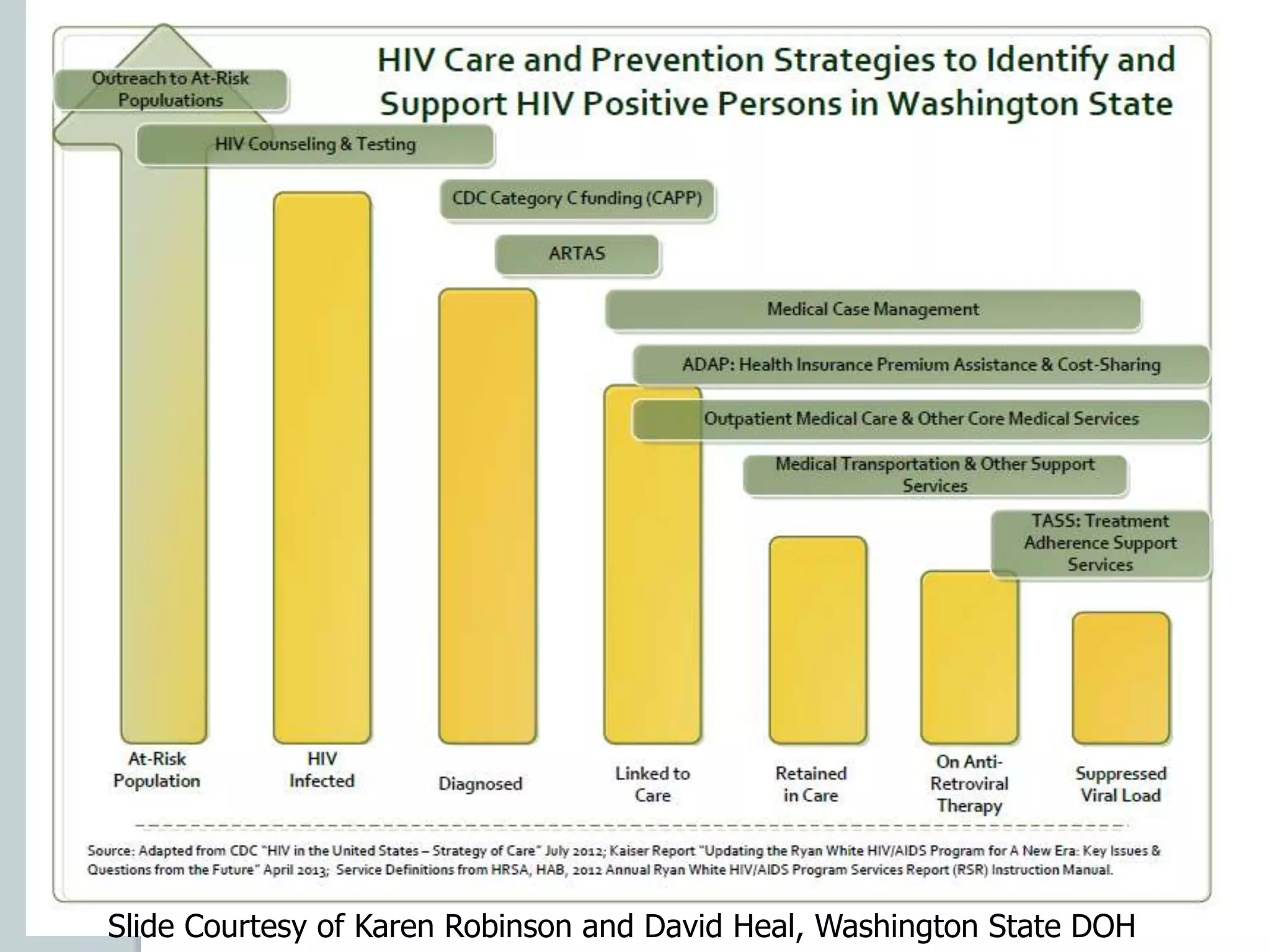 Slide Courtesy of Karen Robinson and David Heal, Washington State DOH
 