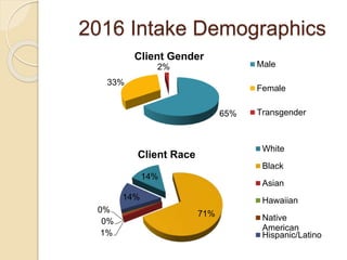 2016 Intake Demographics
65%
33%
2%
Client Gender
Male
Female
Transgender
14%
71%
1%
0%
0%
14%
Client Race
White
Black
Asian
Hawaiian
Native
American
Hispanic/Latino
 