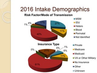 2016 Intake Demographics
27%
11%
40%
1%
4% 17%
Risk Factor/Mode of Transmission
MSM
IDU
Hetero
Blood
Perinatal
Not Identified
6%
11%
61%
0% 21%
0% 1%
Insurance Type Private
Medicare
Medicaid
VA or Other Military
No Insurance
Other
Unknown
 
