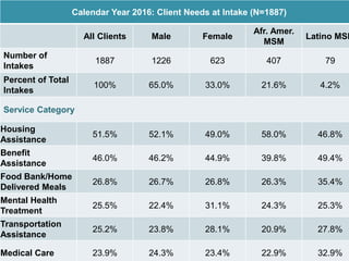 Calendar Year 2016: Client Needs at Intake (N=1887)
All Clients Male Female
Afr. Amer.
MSM
Latino MSM
Number of
Intakes
1887 1226 623 407 79
Percent of Total
Intakes
100% 65.0% 33.0% 21.6% 4.2%
Service Category
Housing
Assistance
51.5% 52.1% 49.0% 58.0% 46.8%
Benefit
Assistance
46.0% 46.2% 44.9% 39.8% 49.4%
Food Bank/Home
Delivered Meals
26.8% 26.7% 26.8% 26.3% 35.4%
Mental Health
Treatment
25.5% 22.4% 31.1% 24.3% 25.3%
Transportation
Assistance
25.2% 23.8% 28.1% 20.9% 27.8%
Medical Care 23.9% 24.3% 23.4% 22.9% 32.9%
 