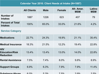 Calendar Year 2016: Client Needs at Intake (N=1887)
All Clients Male Female
Afr. Amer.
MSM
Latino
MSM
Number of
Intakes
1887 1226 623 407 79
Percent of Total
Intakes
100% 65.0% 33.0% 21.6% 4.2%
Service Category
Medications 22.7% 24.3% 19.9% 21.1% 35.4%
Medical Insurance 18.3% 21.5% 12.2% 19.4% 22.8%
HIV
Education/Risk
Reduction
13.4% 13.4% 13.0% 14.0% 22.8%
Rental Assistance 7.5% 7.4% 8.0% 9.8% 8.9%
Support Groups 6.9% 6.3% 7.9% 7.9% 11.4%
 
