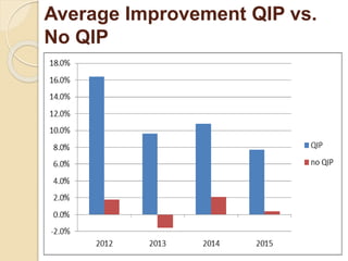 Average Improvement QIP vs.
No QIP
 