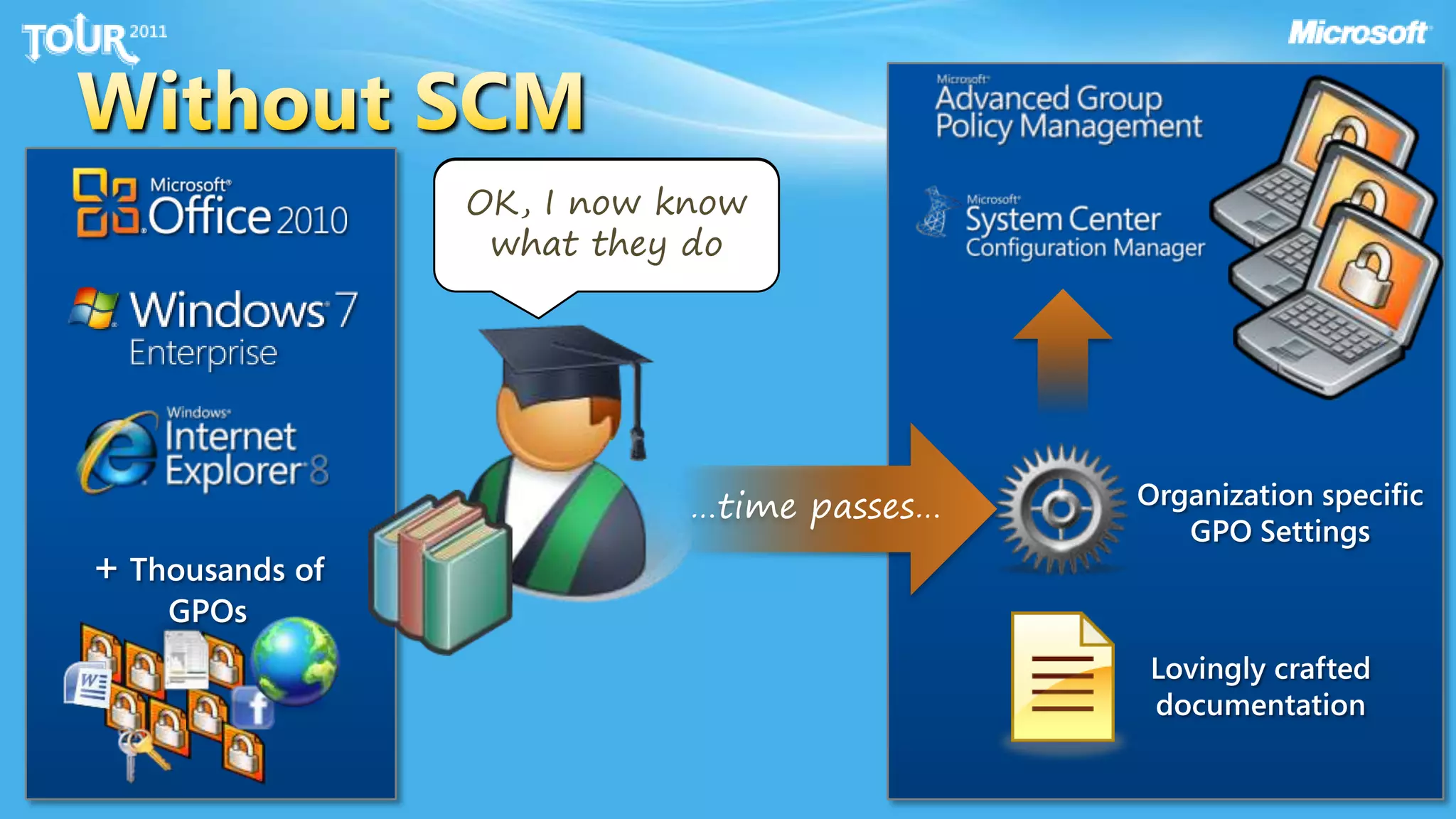 Without SCMI need to secure the desktop!OK, I now know what they do…time passes…Organization specific GPO Settings+ Thousands of GPOsLovingly crafted documentation