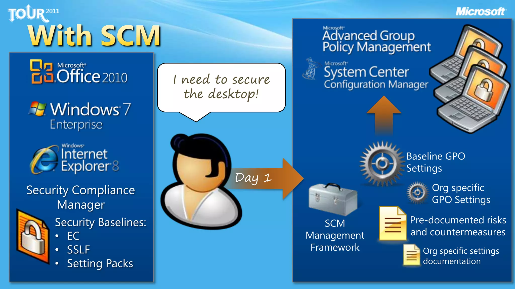 With SCMI need to secure the desktop!Baseline GPOSettingsDay 1Org specific GPO SettingsSecurity Compliance ManagerPre-documented risks and countermeasuresSecurity Baselines:EC